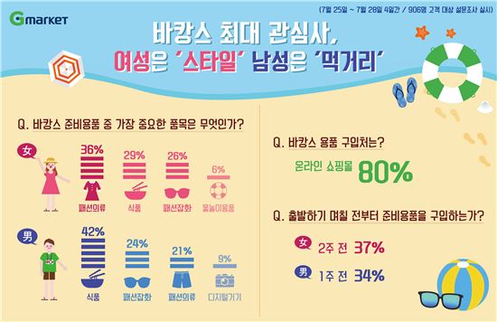 바캉스로 떠나는…여성은 '스타일'vs 남성은 '먹거리'