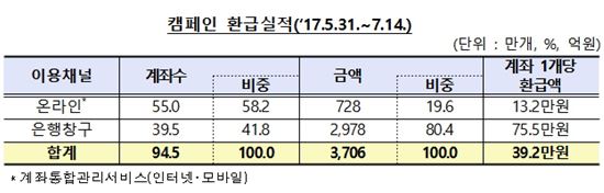 미사용 은행계좌서 3706억원 환급…계좌당 39만원 받아