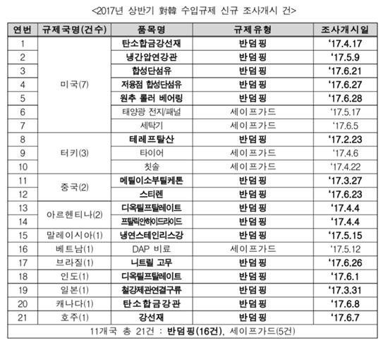한국산 수입규제, 상반기 총 11개국 21건 신규 조사