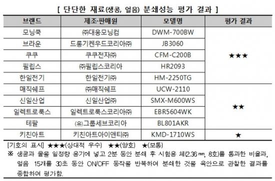 소비자원 "전기믹서 오일·분진 새어나와…성능도 천차만별"