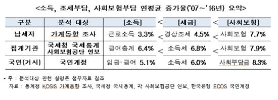 월급 증가는 '3G', 소득세·사회보험비 상승은 'LTE' 