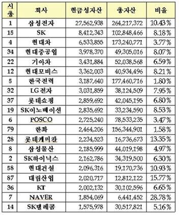 시총 상위72개社, 5년간 현금비중 54% 늘렸다…삼성電 최대