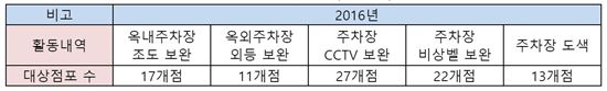 2016년 이마트 주차장 시설 개선 투자 내역(30억원)