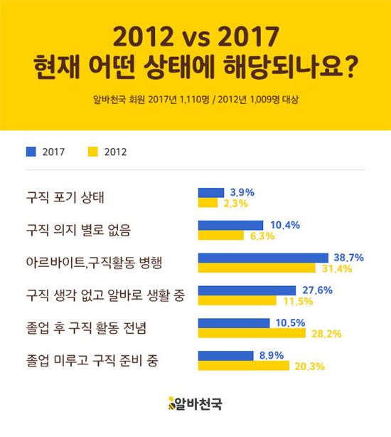 직장없는 전문 알바생 '프리터족', 5년 간 23.4%P 증가