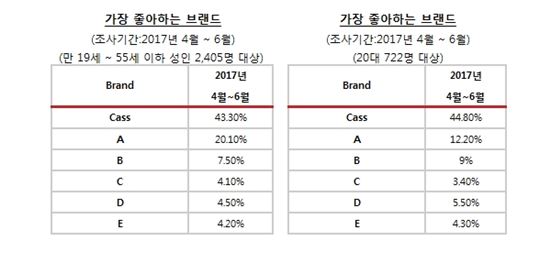 쏟아지는 맥주 춘추전국시대…20대가 가장 좋아하는 맥주는