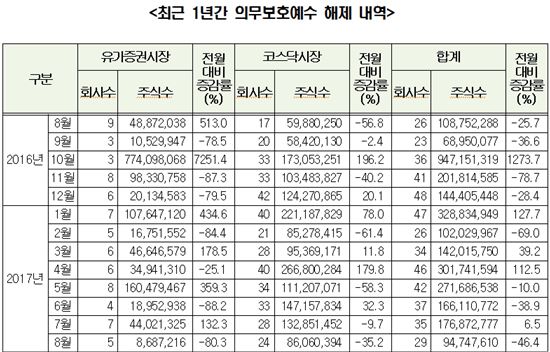 29개사 9475만주, 8월 중 의무보호예수 해제