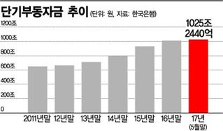 단기부동자금 1025조 '사상최대'…증시·부동산으로 가나 