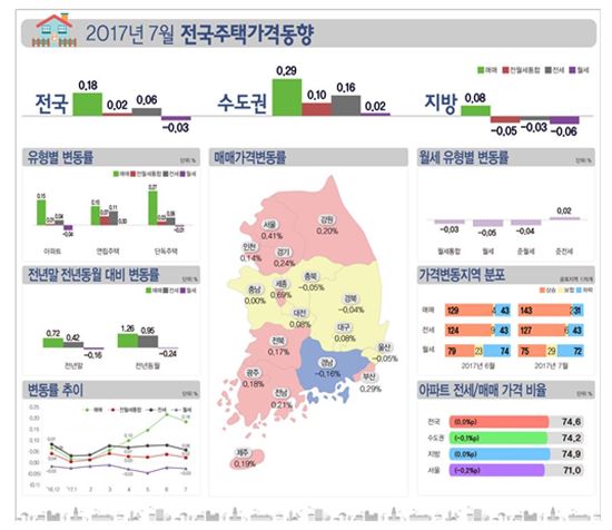 7월 전국 주택 매매 0.18%·전세 0.6% 동반 상승…8월 추가대책 세지나?