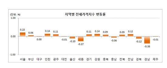 7월 전국 주택 매매 0.18%·전세 0.6% 동반 상승…8월 추가대책 세지나?