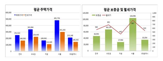 7월 전국 주택 매매 0.18%·전세 0.6% 동반 상승…8월 추가대책 세지나?