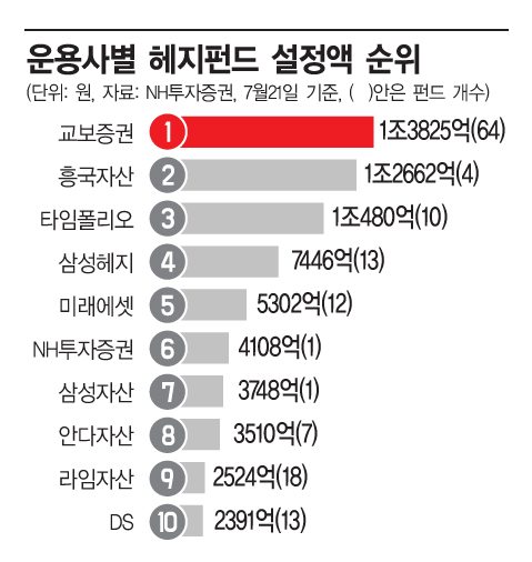 국내 헤지펀드 설정액 11조 돌파…교보증권 1위
