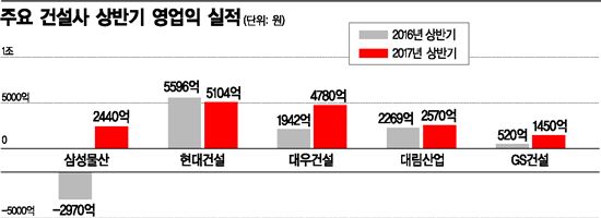 실적 순항 대형 건설사 앞 '암초 셋' 
