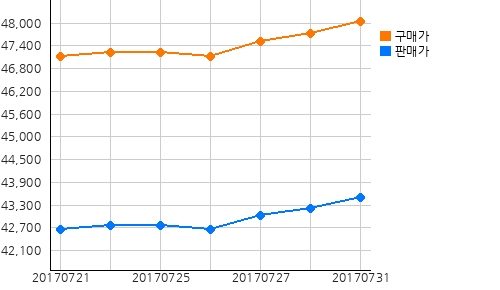 오늘(31일)의 국제증시 및 금시세