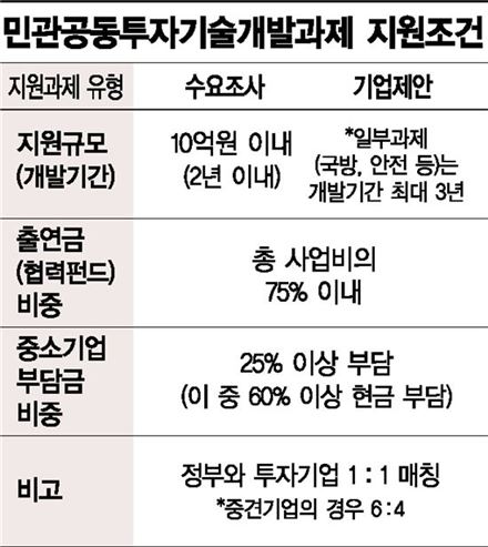 민관 공동투자의 힘…'크루즈 스텝카' 국산화 성공