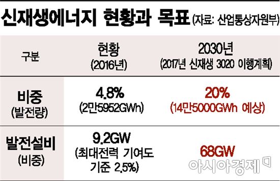 [구름낀 태양광] 업계  "文 에너지 정책, 5년 전 실패 데자뷔"