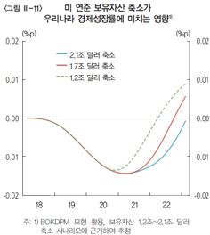 한은 "美연준 자산축소, 韓성장률 하락폭 0.02%p 못 미칠 것"