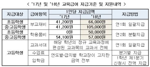 저소득층 중·고교생 교육비 지원 최대 150% 확대