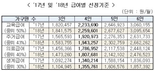 저소득층 중·고교생 교육비 지원 최대 150% 확대