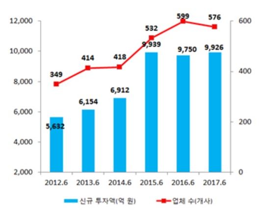 올 상반기 벤처투자 1조 육박…"하반기 벤처펀드 급증"