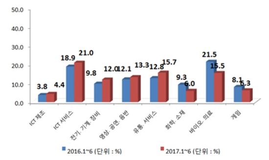 올 상반기 벤처투자 1조 육박…"하반기 벤처펀드 급증"