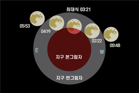 ▲8월8일 볼 수 있는 부분월식 진행도.[사진제공=한국천문연구원]