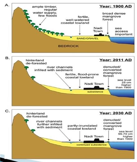 ▲피지 난디 타운은 2030년에 1900년보다 약 55~70cm 해수면이 상승할 것으로 예측됐다.[자료제공=UNDP]