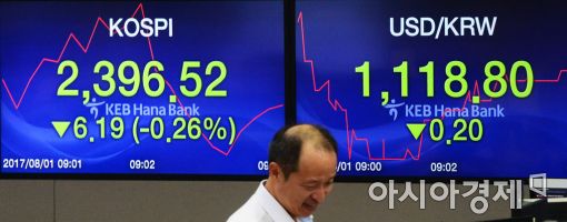 [포토]코스피, 원·달러 환율 하락세! 