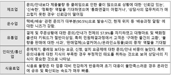 "친절보단 빠른 문제해결을" 콜센터 빅데이터 조사결과