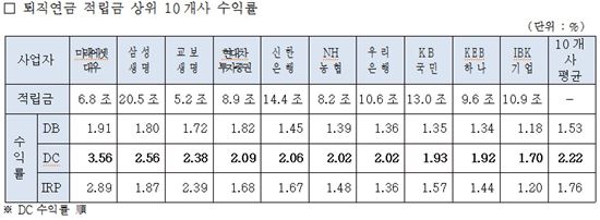 미래에셋대우 "퇴직연금 수익률 1위·적립금 9600억 증가"
