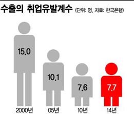 수출 좋은데 서민경제는…실업한숨·소득허탈·물가경악 '복합골절'