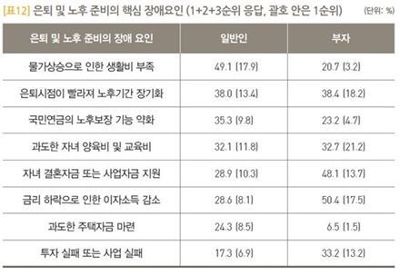[한국富보고서]"은퇴 후 월 생활비 717만원 필요"…일반인의 3배