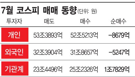 IT·반도체서 발 빼는 외국인…"코스피 고점 신호는 아니야"