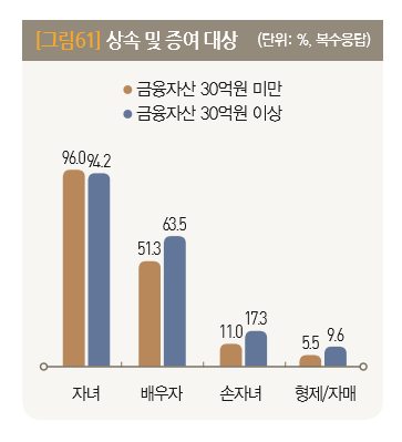 [한국富보고서]"부모 도움없이 자수성가 안돼" 