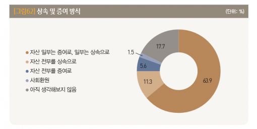 [한국富보고서]"부모 도움없이 자수성가 안돼" 