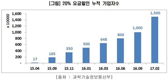 20% 요금할인 누적 가입자수