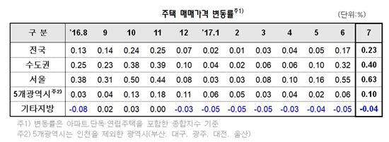 7월 서울 집값 0.63% 올라…상승폭 확대