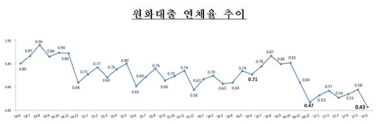 6월 은행대출 연체율 0.43%…사상 최저 수준