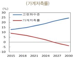 "고령화로 9년뒤 '마이너스 저축률'…실물자산 처분은 완만히"