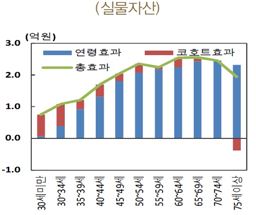 "고령화로 9년뒤 '마이너스 저축률'…실물자산 처분은 완만히"