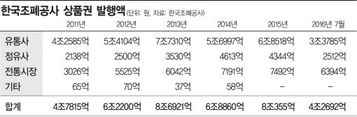 내가 안쓴 상품권, 낙전수입 연간 1000억원…상품권法 부활 초읽기 
