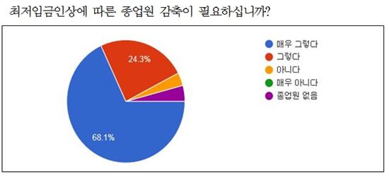 소상공인 92% "최저임금 인상 탓, 내년 종업원 감축 필요"