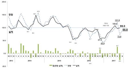 "6·19 대책에도 불구하고"…7월 HBSI 소폭 개선