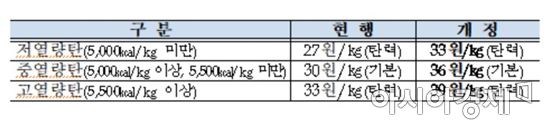 발전용 유연탄 개별소비세 인상(자료:기획재정부)