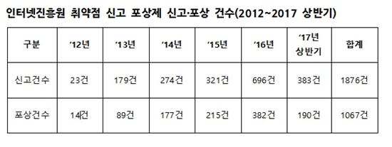 인터넷진흥원 취약점 신고 포상제 신고·포상 건수(출처=인터넷진흥원)