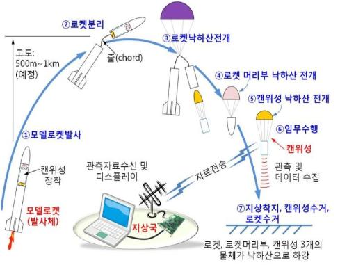 캔 하나로 키우는 우주의 꿈…캔위성 체험·경연대회 개최