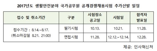 인사처, 생활안전분야 7·9급 공무원 429명 모집 공고