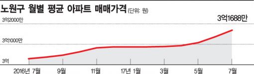 서울 아파트값 꼴찌 노원구의 반격