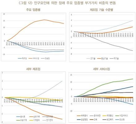 "고령화 진전…'서비스업' 부가가치·고용 늘고, 제조업 준다"