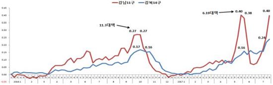 [8·2 부동산 대책]예상보다 빨리 고강도 규제 카드 꺼내는 까닭은