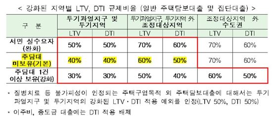 [8·2 부동산대책]집단대출 LTV·DTI 40%로 묶는다